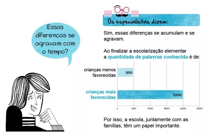 Narradora: Essas diferenças se agravam com o tempo? Os especialistas dizem: Sim, essas diferenças se acumulam e se agravam. Ao finalizar a escolarização elementar a quantidade de palavras conhecida é de: 20.000 crianças mais favorecidas 5000 crianças menos favorecidas Por isso, a escola, juntamente com as famílias, tem papel importante.